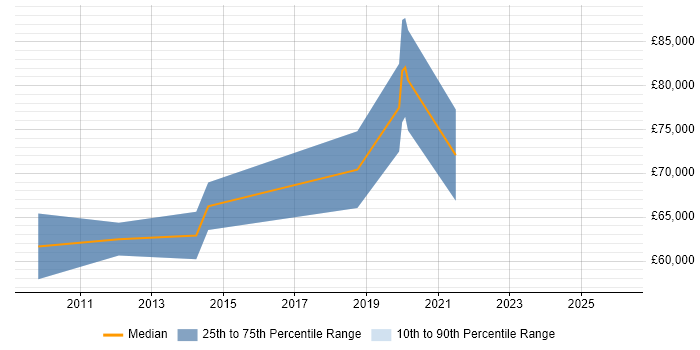 Salary distribution trend for Head of Software Development job vacancies in Somerset
