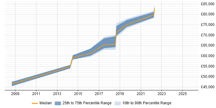 Salary distribution trend for Head of Technology job vacancies in Somerset
