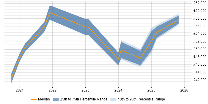 Salary distribution trend for jobs in Somerset citing Health Technology