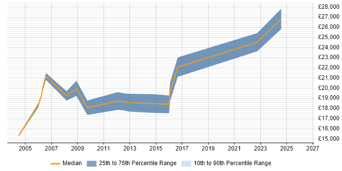 Salary distribution trend for Help Desk Technician job vacancies in Somerset