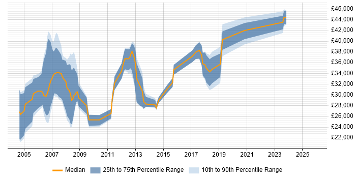 Salary distribution trend for jobs in Somerset citing HND