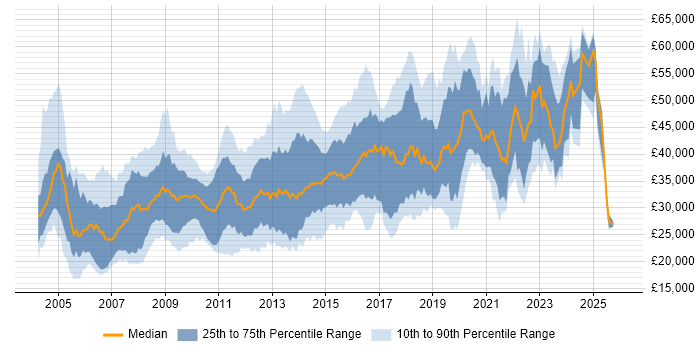 Salary distribution trend for jobs in Somerset citing HTML