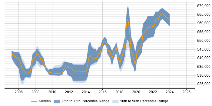 Salary distribution trend for jobs in Somerset citing HTTP