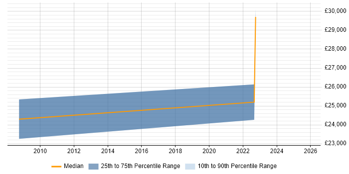 Salary distribution trend for jobs in Somerset citing Humanities