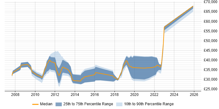 Salary distribution trend for jobs in Somerset citing Hydrography