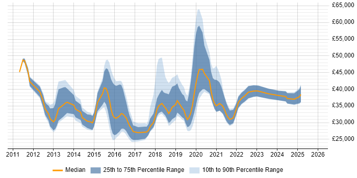 Salary distribution trend for jobs in Somerset citing Hyper-V