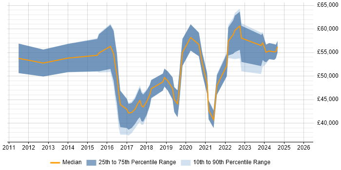 Salary distribution trend for jobs in Somerset citing IaaS