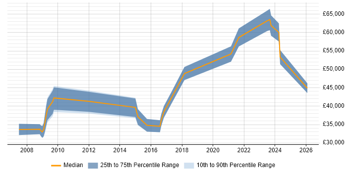Salary distribution trend for jobs in Somerset citing Identity Management