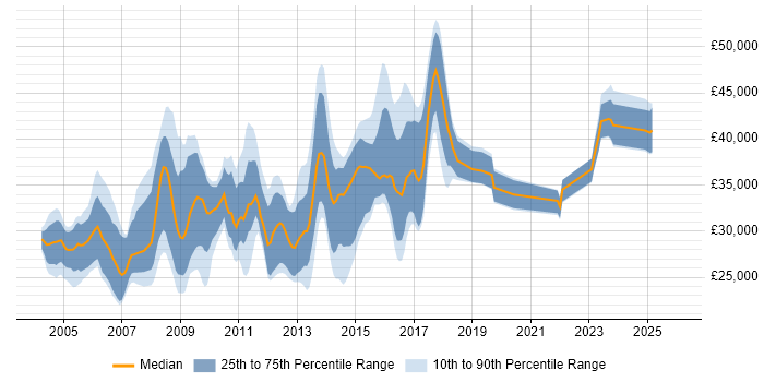 Salary distribution trend for jobs in Somerset citing IIS