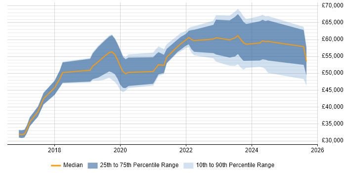 Salary distribution trend for jobs in Somerset citing Infrastructure as Code Salary distribution trend for jobs in Somerset citing Infrastructure as Code