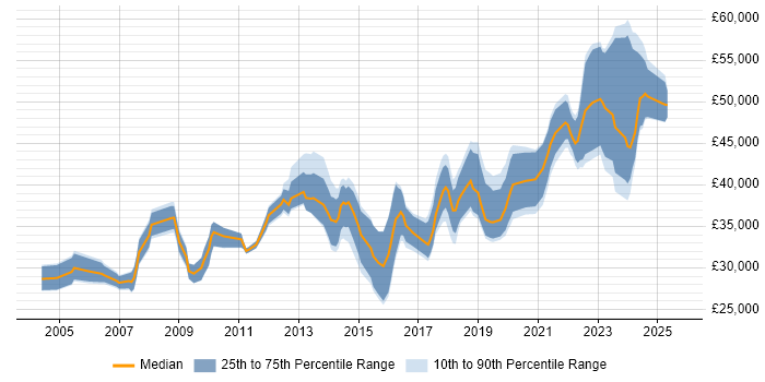 Salary distribution trend for Infrastructure Engineer job vacancies in Somerset
