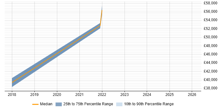 Salary distribution trend for Infrastructure Security Engineer job vacancies in Somerset