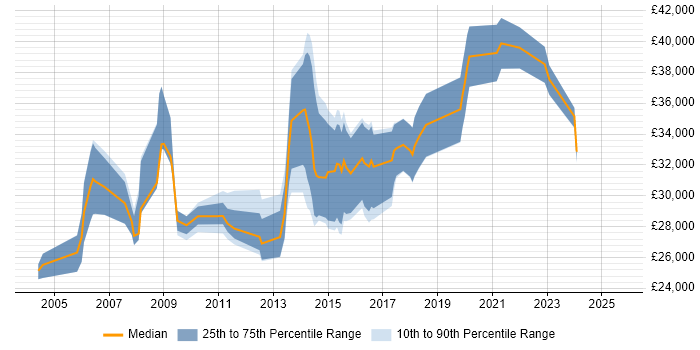 Salary distribution trend for Infrastructure Support job vacancies in Somerset