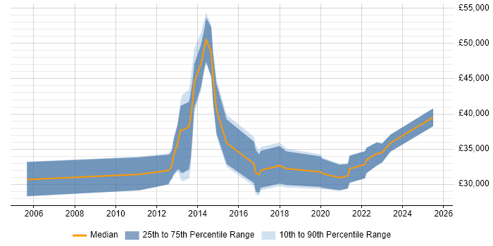 Salary distribution trend for Insight Analyst job vacancies in Somerset