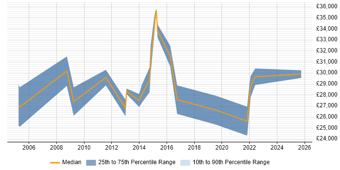 Salary distribution trend for Installations Engineer job vacancies in Somerset