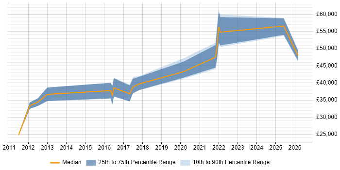 Salary distribution trend for Integration Developer job vacancies in Somerset