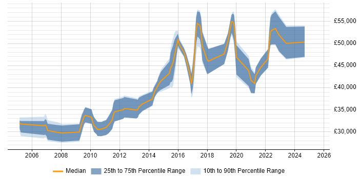 Salary distribution trend for jobs in Somerset citing Integration Testing Salary distribution trend for jobs in Somerset citing Integration Testing