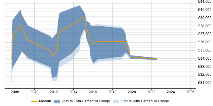 Salary distribution trend for jobs in Somerset citing Interaction Design