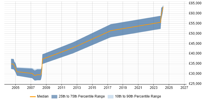 Salary distribution trend for Internet Developer job vacancies in Somerset