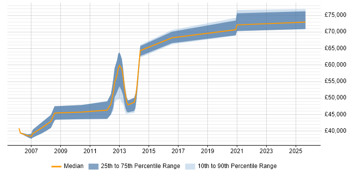 Salary distribution trend for jobs in Somerset citing Investment Management