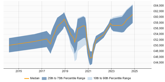 Salary distribution trend for jobs in Somerset citing IoT