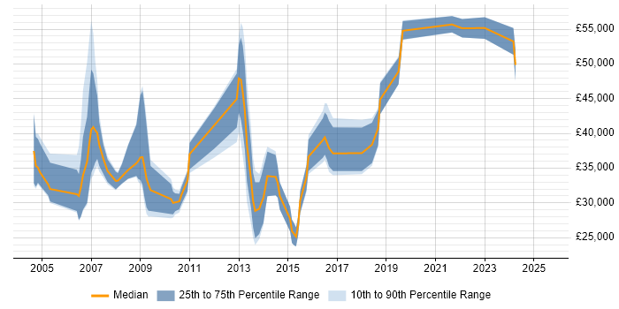 Salary distribution trend for jobs in Somerset citing ISO 9001 Salary distribution trend for jobs in Somerset citing ISO 9001