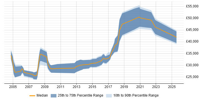Salary distribution trend for jobs in Somerset citing ISTQB Foundation Certification