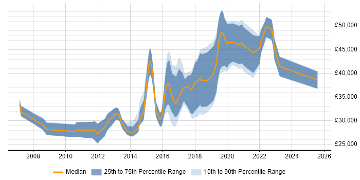 Salary distribution trend for jobs in Somerset citing ISTQB