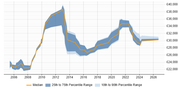 Salary distribution trend for IT Administrator job vacancies in Somerset