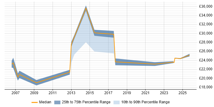 Salary distribution trend for IT Assistant job vacancies in Somerset Salary distribution trend for IT Assistant job vacancies in Somerset