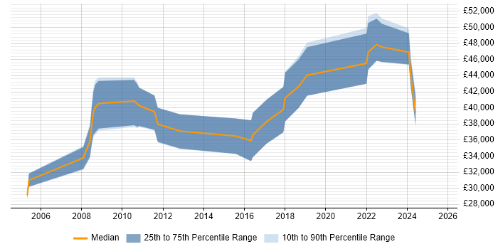 Salary distribution trend for IT Business Analyst job vacancies in Somerset