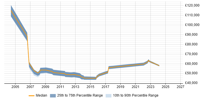 Salary distribution trend for IT Development Manager job vacancies in Somerset