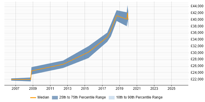 Salary distribution trend for IT Infrastructure Analyst job vacancies in Somerset