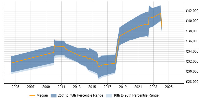 Salary distribution trend for IT Infrastructure Engineer job vacancies in Somerset