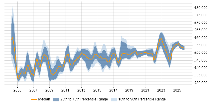 Salary distribution trend for IT Manager job vacancies in Somerset