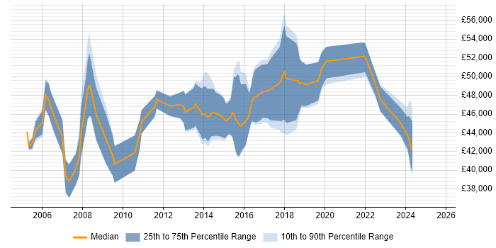 Salary distribution trend for IT Project Manager job vacancies in Somerset