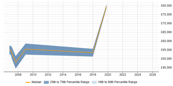 Salary distribution trend for IT Security Engineer job vacancies in Somerset