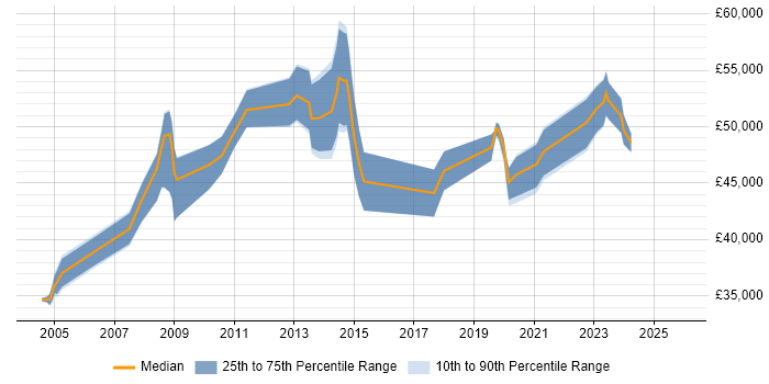 Salary distribution trend for IT Services Manager job vacancies in Somerset