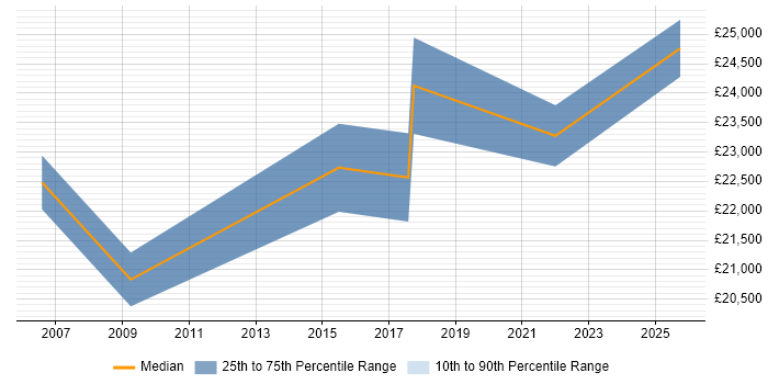 Salary distribution trend for IT Support Assistant job vacancies in Somerset