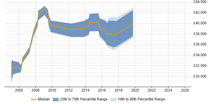 Salary distribution trend for IT Support Manager job vacancies in Somerset