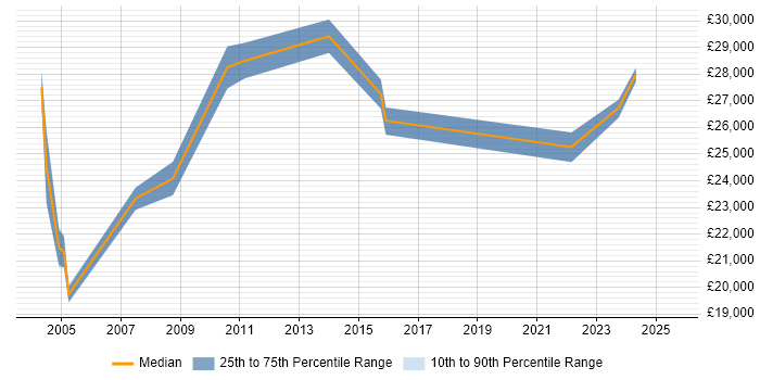 Salary distribution trend for IT Support Specialist job vacancies in Somerset Salary distribution trend for IT Support Specialist job vacancies in Somerset