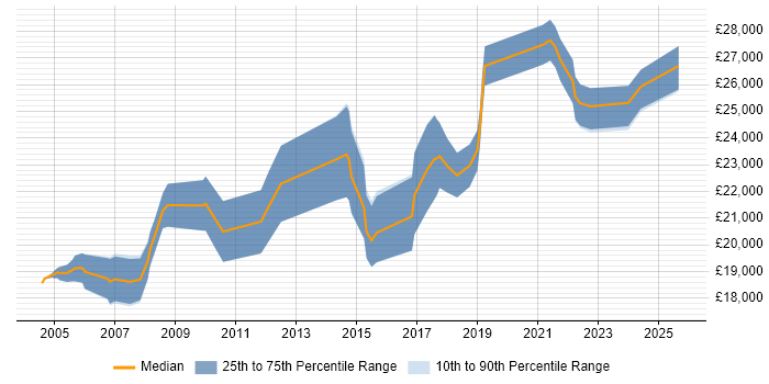 Salary distribution trend for IT Support Technician job vacancies in Somerset