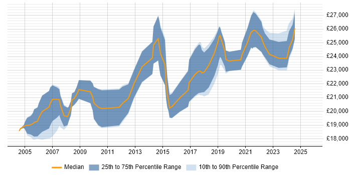 Salary distribution trend for IT Technician job vacancies in Somerset