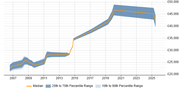 Salary distribution trend for IT Trainer job vacancies in Somerset