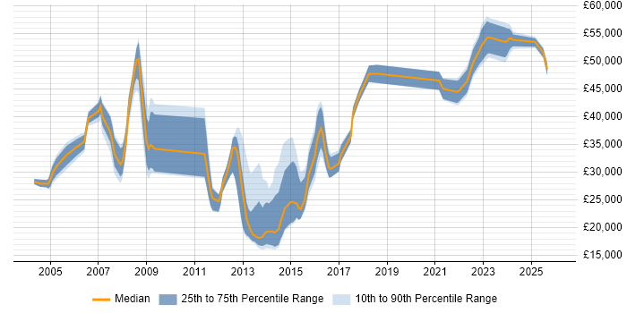 Salary distribution trend for jobs in Somerset citing ITIL Certification