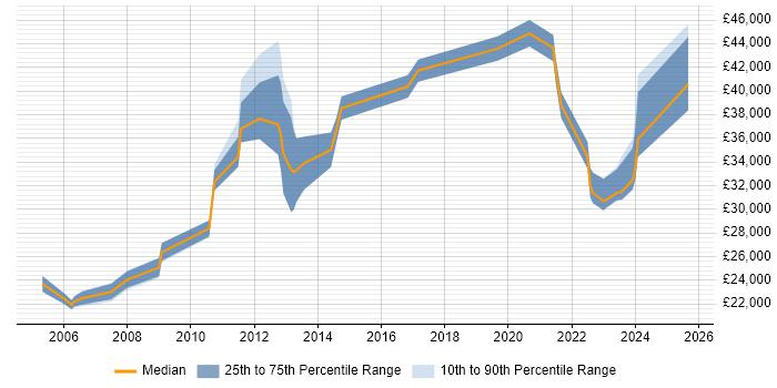 Salary distribution trend for jobs in Somerset citing ITIL Foundation Certificate Salary distribution trend for jobs in Somerset citing ITIL Foundation Certificate