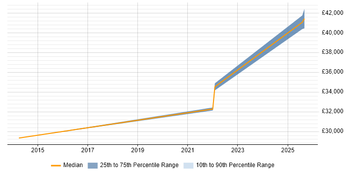 Salary distribution trend for ITSM Analyst job vacancies in Somerset