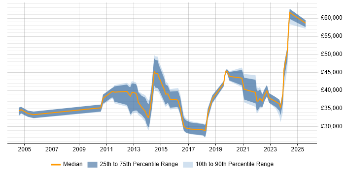 Salary distribution trend for jobs in Somerset citing ITSM Salary distribution trend for jobs in Somerset citing ITSM