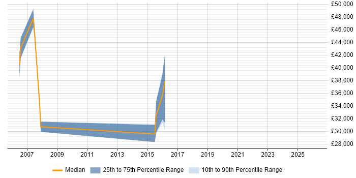 Salary distribution trend for jobs in Somerset citing IVR