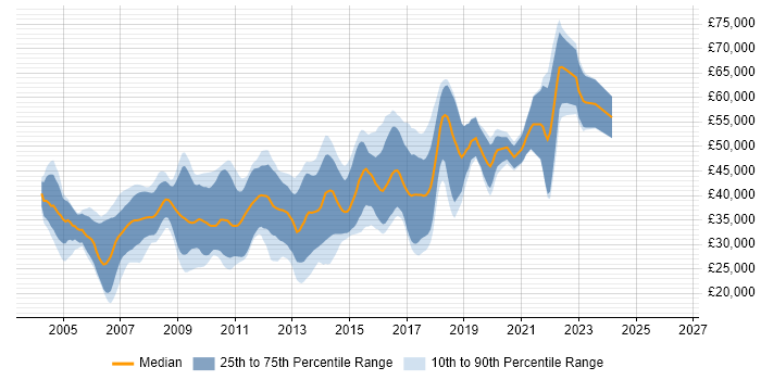 Salary distribution trend for Java Developer job vacancies in Somerset